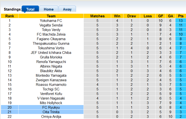 Nhận định, soi kèo Oita Trinita vs Ryukyu, 17h00 ngày 23/3 - Ảnh 4
