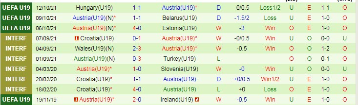 Nhận định, soi kèo U19 Tây Ban Nha vs U19 Áo, 0h ngày 24/3 - Ảnh 2