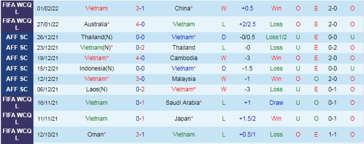 Soi bảng dự đoán tỷ số chính xác Việt Nam vs Oman, 19h ngày 24/3 - Ảnh 2