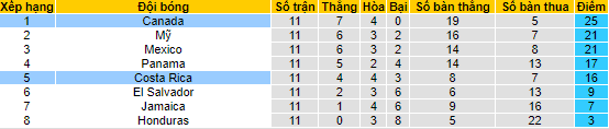 Nhận định, soi kèo Costa Rica vs Canada, 9h05 ngày 25/3 - Ảnh 4