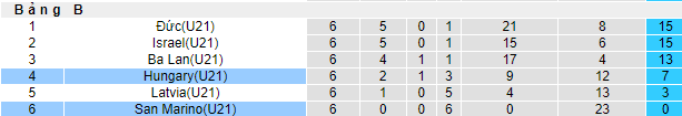 Nhận định, soi kèo Hungary U21 vs San Marino U21, 22h30 ngày 24/3 - Ảnh 4