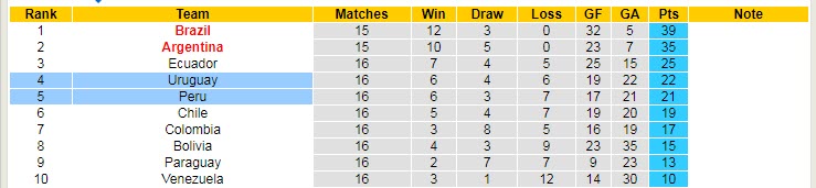 Nhận định, soi kèo Uruguay vs Peru, 6h30 ngày 25/3 - Ảnh 5
