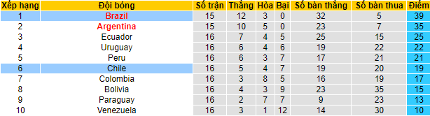 Nhận định, soi kèo Brazil vs Chile, 6h30 ngày 25/3 - Ảnh 2
