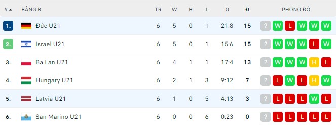 Nhận định, soi kèo U21 Đức vs U21 Latvia, 00h15 ngày 26/03 - Ảnh 2