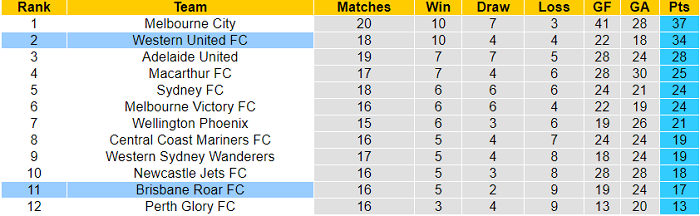 Nhận định, soi kèo Brisbane Roar vs Western United, 13h05 ngày 26/3 - Ảnh 4