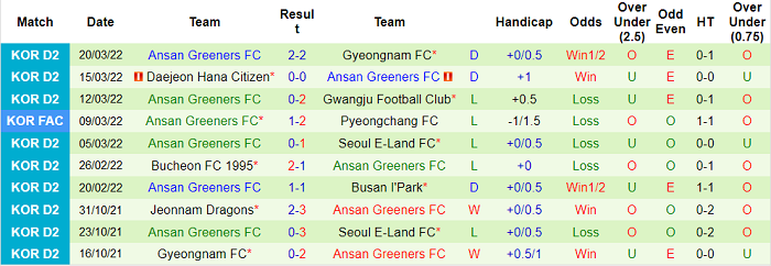 Nhận định, soi kèo Jeonnam Dragons vs Ansan Greeners, 16h30 ngày 26/3 - Ảnh 2