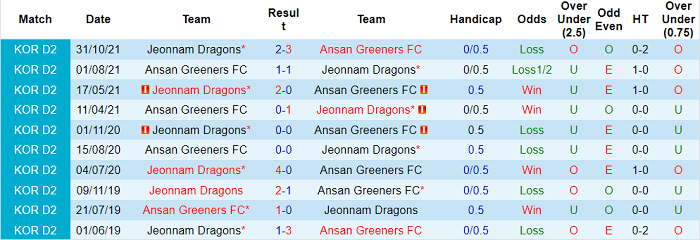 Nhận định, soi kèo Jeonnam Dragons vs Ansan Greeners, 16h30 ngày 26/3 - Ảnh 3
