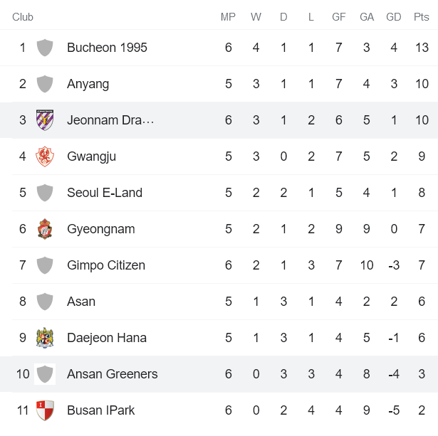 Nhận định, soi kèo Jeonnam Dragons vs Ansan Greeners, 16h30 ngày 26/3 - Ảnh 4