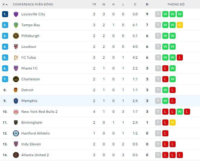 Nhận định, soi kèo Las Vegas Lights vs Memphis, 09h05 ngày 27/03 - Ảnh 2