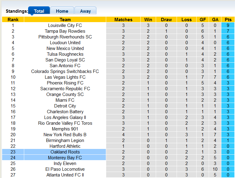 Nhận định, soi kèo Oakland Roots vs Monterey Bay, 9h05 ngày 27/3 - Ảnh 3