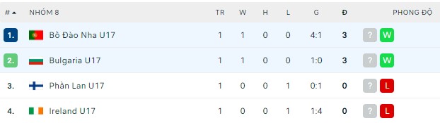 Nhận định, soi kèo U17 Bulgaria vs U17 Bồ Đào Nha, 23h00 ngày 26/03 - Ảnh 2