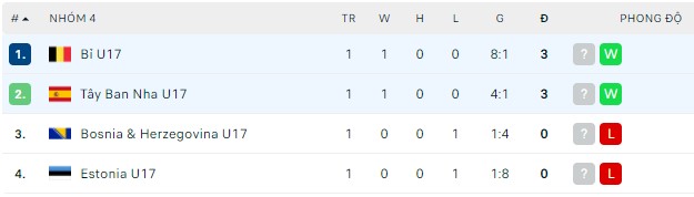 Nhận định, soi kèo U17 Tây Ban Nha vs U17 Bỉ, 21h00 ngày 26/03 - Ảnh 3