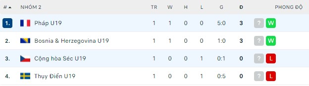 Nhận định, soi kèo U19 Pháp vs U19 Séc, 21h00 ngày 26/03 - Ảnh 2