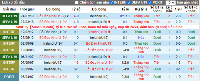 Nhận định, soi kèo U19 Bồ Đào Nha vs U19 CH Ireland, 2h30 ngày 27/3 - Ảnh 3