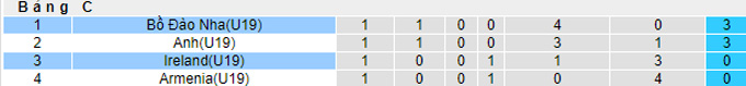 Nhận định, soi kèo U19 Bồ Đào Nha vs U19 CH Ireland, 2h30 ngày 27/3 - Ảnh 4