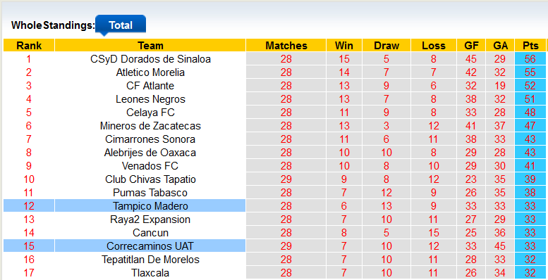 Nhận định, soi kèo Correcaminos vs Tampico Madero, 10h ngày 28/3 - Ảnh 4