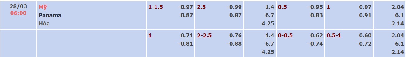 Nhận định, soi kèo Mỹ vs Panama, 06h00 ngày 28/03 - Ảnh 4
