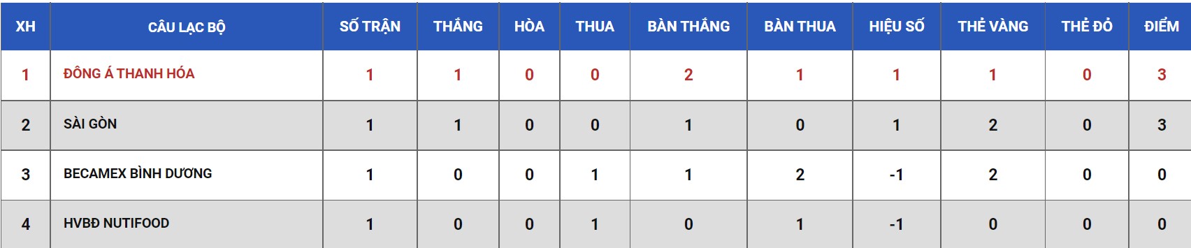 Nhận định, soi kèo U19 Sài Gòn vs U19 Bình Dương, 14h30 ngày 27/03 - Ảnh 2