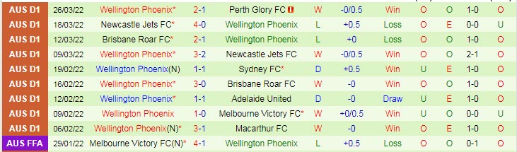 Nhận định, soi kèo Brisbane Roar vs Wellington Phoenix, 15h05 ngày 30/3 - Ảnh 2