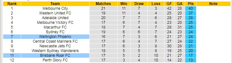 Nhận định, soi kèo Brisbane Roar vs Wellington Phoenix, 15h05 ngày 30/3 - Ảnh 4