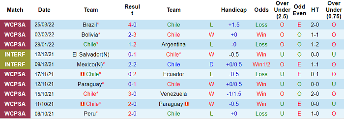 Nhận định, soi kèo Chile vs Uruguay, 6h30 ngày 30/3 - Ảnh 1