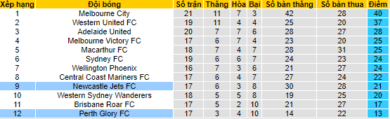 Nhận định, soi kèo Perth Glory vs Newcastle Jets, 17h40 ngày 30/3 - Ảnh 4