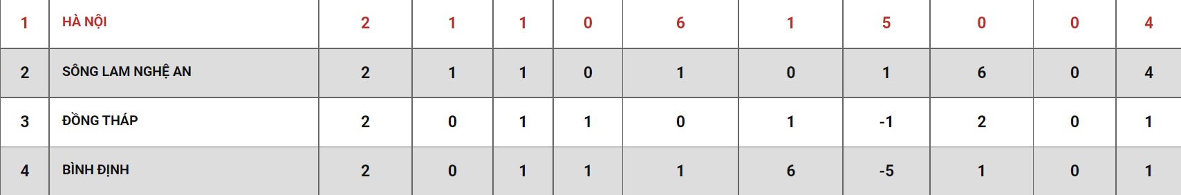Nhận định, soi kèo U19 Hà Nội vs U19 Đồng Tháp, 14h30 ngày 29/03 - Ảnh 3