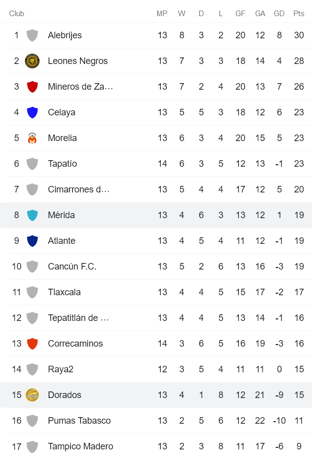 Nhận định, soi kèo Venados Yucatan vs Dorados Sinaloa, 8h05 ngày 30/3 - Ảnh 4