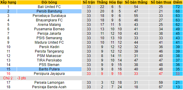 Nhận định, soi kèo Barito Putera vs Persib, 15h30 ngày 31/3 - Ảnh 4