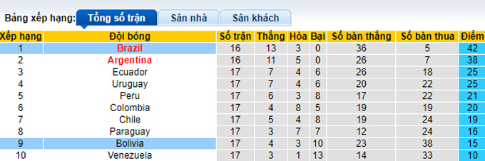 Nhận định, soi kèo Bolivia vs Brazil, 6h30 ngày 30/3 - Ảnh 4