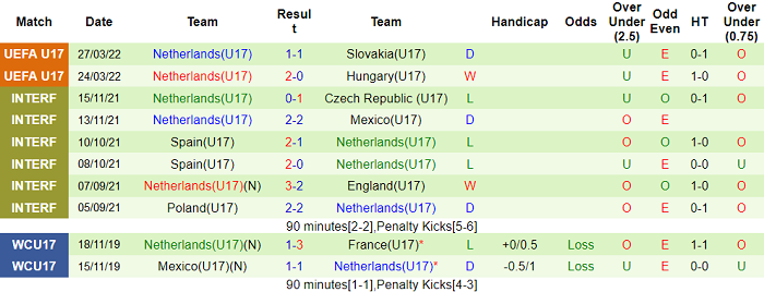 Nhận định, soi kèo Hy Lạp U17 vs Hà Lan U17, 21h ngày 30/3 - Ảnh 2