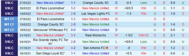 Nhận định, soi kèo New Mexico vs Oakland Roots, 8h05 ngày 31/3 - Ảnh 1