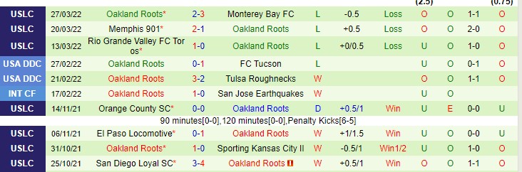 Nhận định, soi kèo New Mexico vs Oakland Roots, 8h05 ngày 31/3 - Ảnh 2