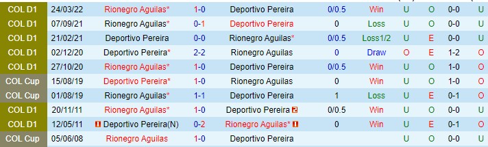 Nhận định, soi kèo Rionegro Aguilas vs Deportivo Pereira, 6h ngày 31/3 - Ảnh 3