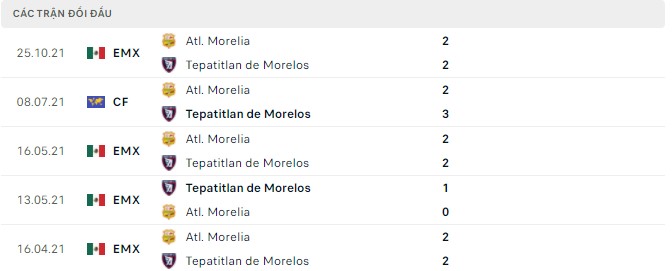 Nhận định, soi kèo Tepatitlan vs Morelia, 07h00 ngày 01/04 - Ảnh 2