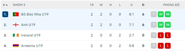 Nhận định, soi kèo U19 Anh vs U19 Bồ Đào Nha, 01h30 ngày 30/03 - Ảnh 2