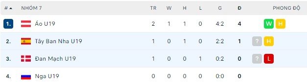 Nhận định, soi kèo U19 Đan Mạch vs U19 Tây Ban Nha, 23h00 ngày 29/03 - Ảnh 2