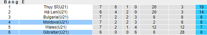 Nhận định, soi kèo U21 Gibraltar vs U21 Moldova, 18h00 ngày 29/3 - Ảnh 5