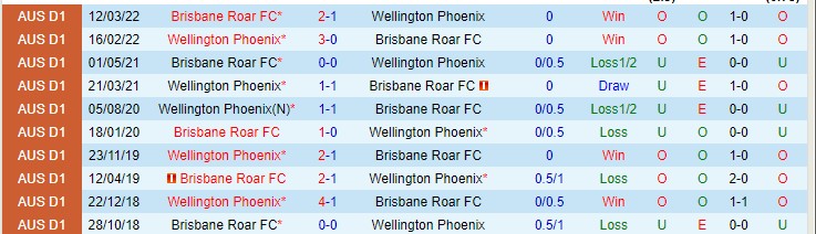 Soi kèo phạt góc Brisbane Roar vs Wellington Phoenix, 15h05 ngày 30/3 - Ảnh 3