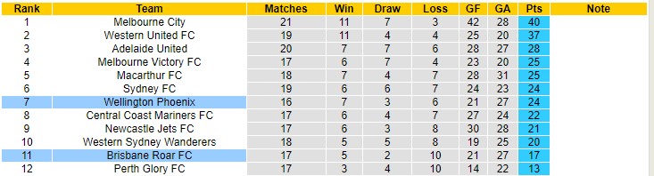 Soi kèo phạt góc Brisbane Roar vs Wellington Phoenix, 15h05 ngày 30/3 - Ảnh 4