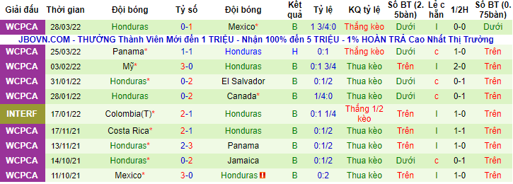 Nhận định, soi kèo Jamaica vs Honduras, 8h05 ngày 31/3 - Ảnh 2