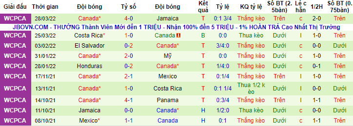 Nhận định, soi kèo Panama vs Canada, 8h05 ngày 31/3 - Ảnh 2