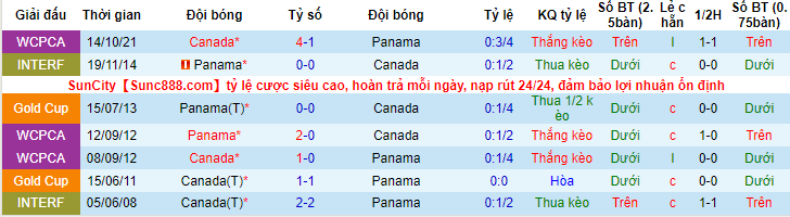Nhận định, soi kèo Panama vs Canada, 8h05 ngày 31/3 - Ảnh 3