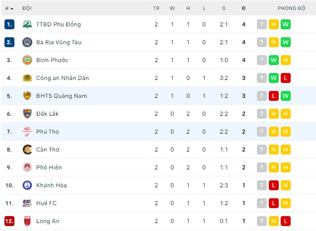 Nhận định, soi kèo Phú Thọ vs Quảng Nam, 16h00 ngày 01/04 - Ảnh 2