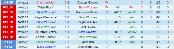 Nhận định soi kèo Slask Wroclaw vs Lech Poznan, 1h30 ngày 2/4 - Ảnh 1