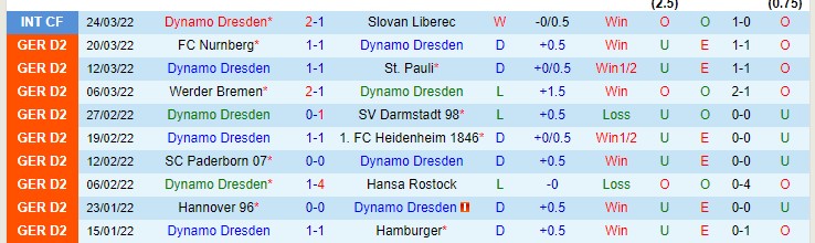 Soi kèo phạt góc Dynamo Dresden vs Schalke, 23h30 ngày 1/4 - Ảnh 1