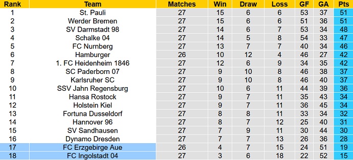 Soi kèo phạt góc Ingolstadt vs Erzgebirge Aue, 23h30 ngày 1/4 - Ảnh 1