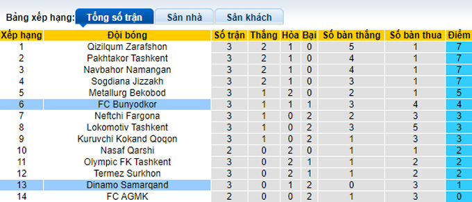 Nhận định, soi kèo Bunyodkor vs Dinamo Samarqand, 21h00 ngày 31/3 - Ảnh 4