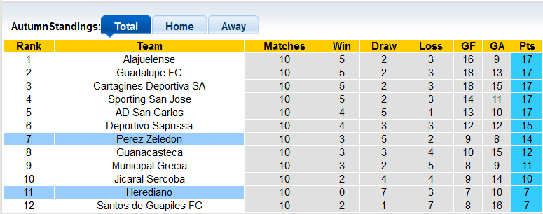 Nhận định, soi kèo Herediano vs Perez Zeledon, 7h00 ngày 1/4 - Ảnh 4