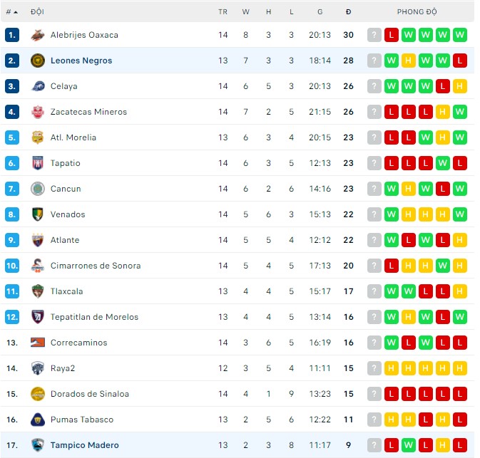 Nhận định, soi kèo Leones Negros vs Tampico Madero, 07h00 ngày 02/04 - Ảnh 3